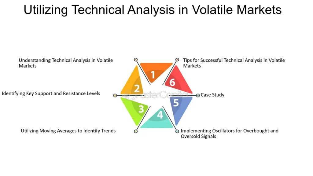 Utilize Technical Analysis Tools